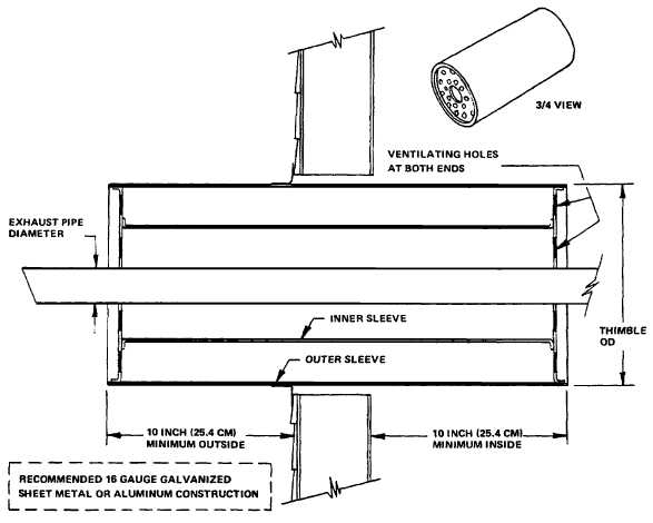 Figure 17-20. Double Thimble-Wall Outlet Details