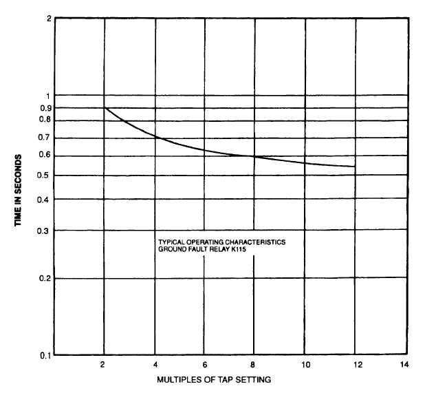 Figure 5-31. Ground Fault Relay K115, Time Voltage Curve