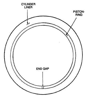 piston ring end gap clearance